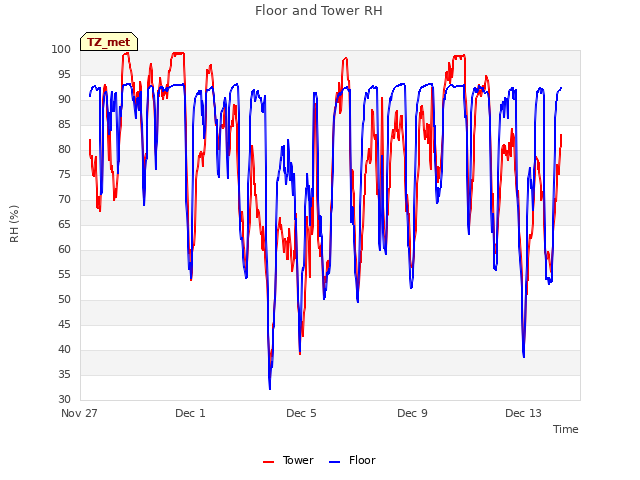 Explore the graph:Floor and Tower RH in a new window