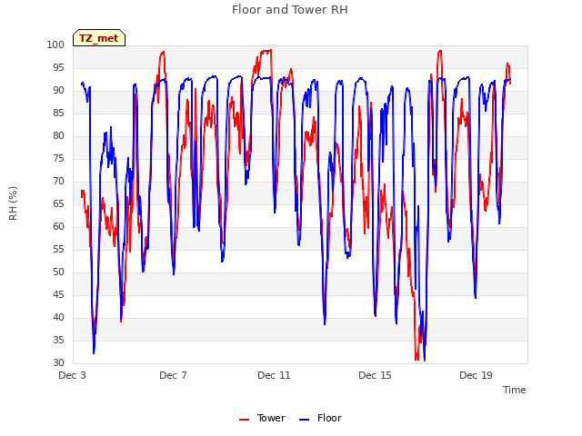 Explore the graph:Floor and Tower RH in a new window