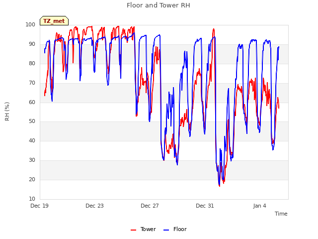 Explore the graph:Floor and Tower RH in a new window