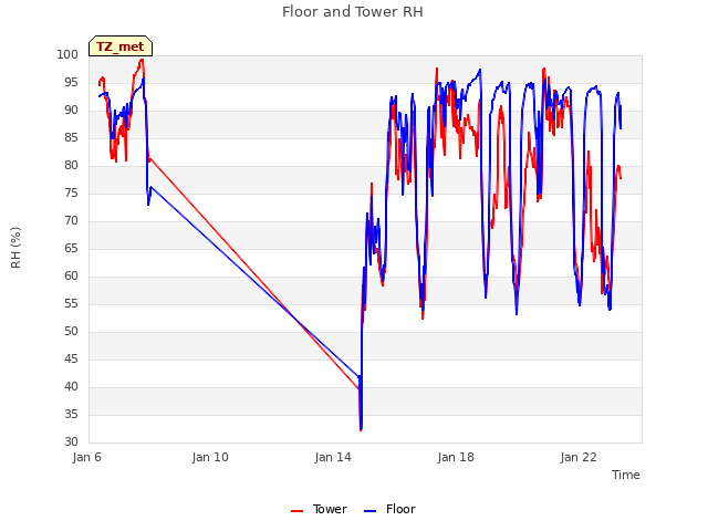 Explore the graph:Floor and Tower RH in a new window