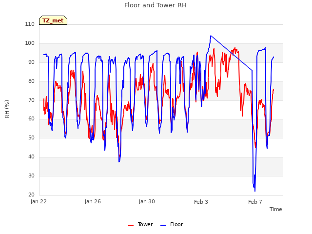 Explore the graph:Floor and Tower RH in a new window