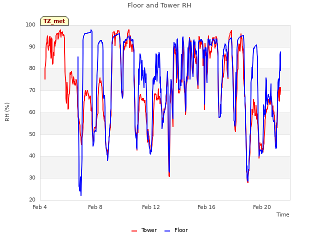 Explore the graph:Floor and Tower RH in a new window