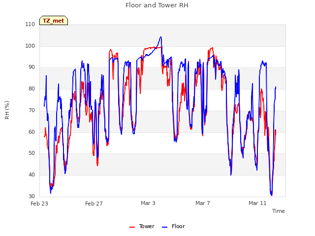 Explore the graph:Floor and Tower RH in a new window