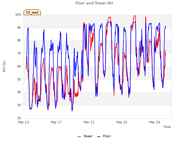 Explore the graph:Floor and Tower RH in a new window