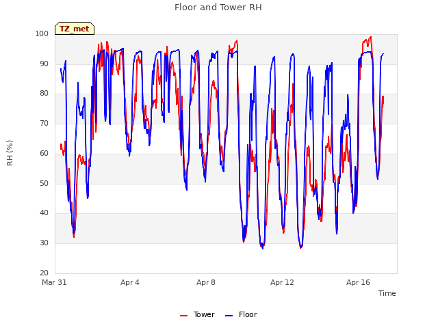 Explore the graph:Floor and Tower RH in a new window