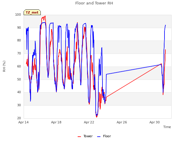 Explore the graph:Floor and Tower RH in a new window