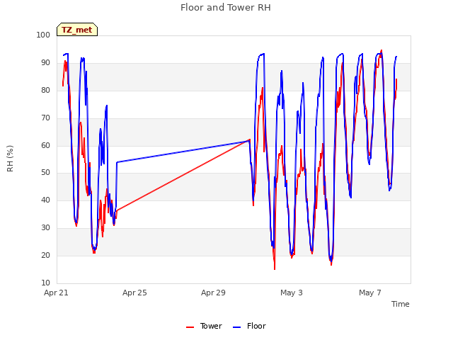 Explore the graph:Floor and Tower RH in a new window