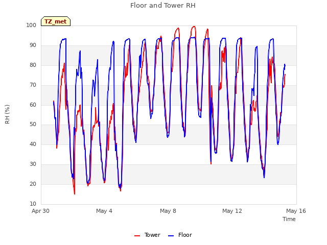 Explore the graph:Floor and Tower RH in a new window