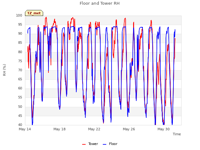 Explore the graph:Floor and Tower RH in a new window