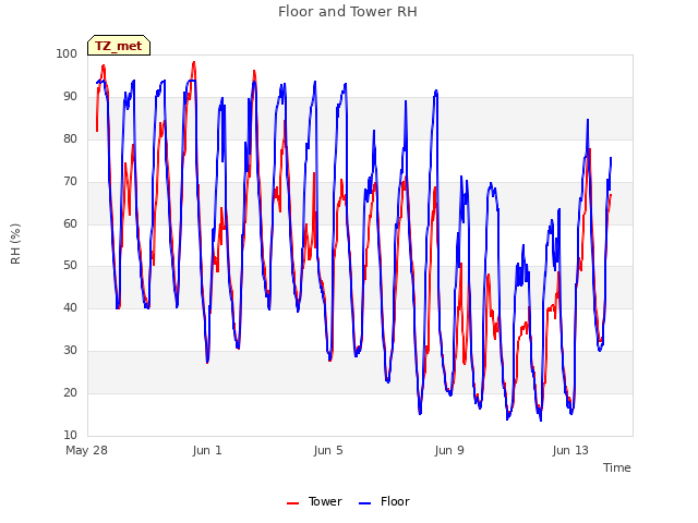 Explore the graph:Floor and Tower RH in a new window