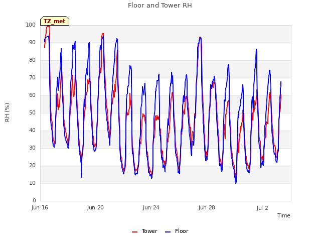 Explore the graph:Floor and Tower RH in a new window