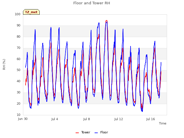 Explore the graph:Floor and Tower RH in a new window