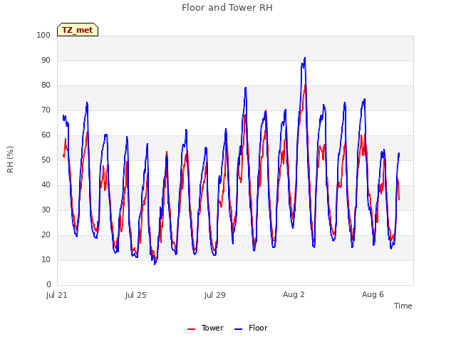 Explore the graph:Floor and Tower RH in a new window