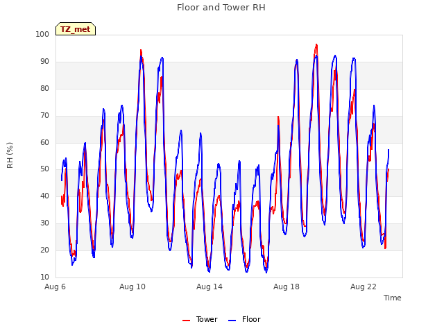 Explore the graph:Floor and Tower RH in a new window