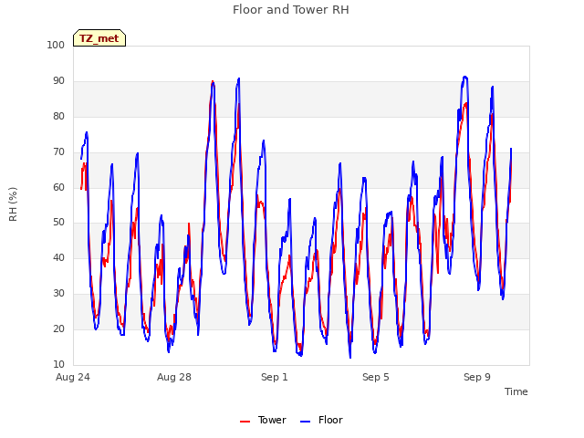 Explore the graph:Floor and Tower RH in a new window