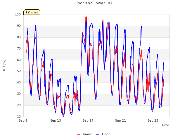 Explore the graph:Floor and Tower RH in a new window