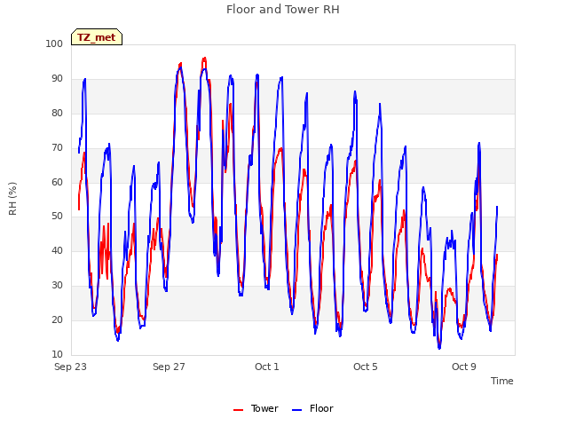 Explore the graph:Floor and Tower RH in a new window