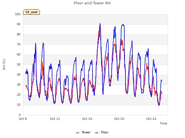 Explore the graph:Floor and Tower RH in a new window