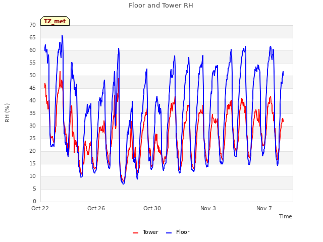 Explore the graph:Floor and Tower RH in a new window