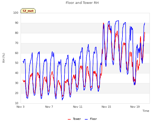 Explore the graph:Floor and Tower RH in a new window