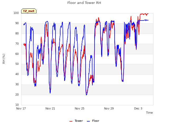 Explore the graph:Floor and Tower RH in a new window