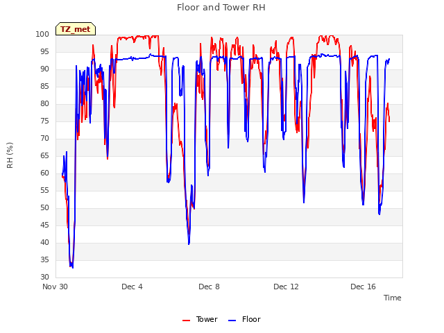 Explore the graph:Floor and Tower RH in a new window