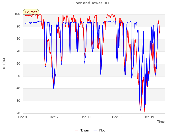 Explore the graph:Floor and Tower RH in a new window