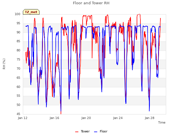 Explore the graph:Floor and Tower RH in a new window