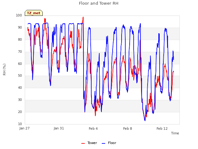 Explore the graph:Floor and Tower RH in a new window