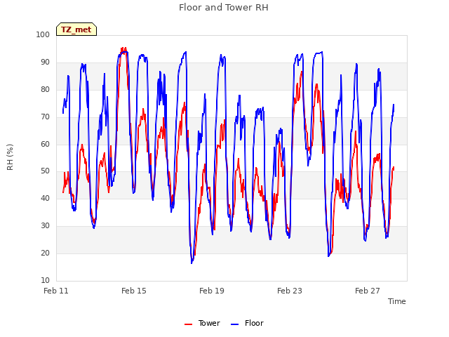 Explore the graph:Floor and Tower RH in a new window