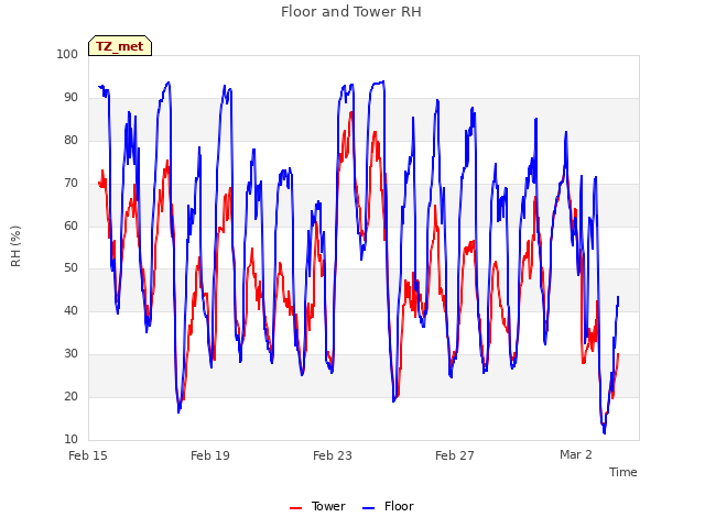 Explore the graph:Floor and Tower RH in a new window