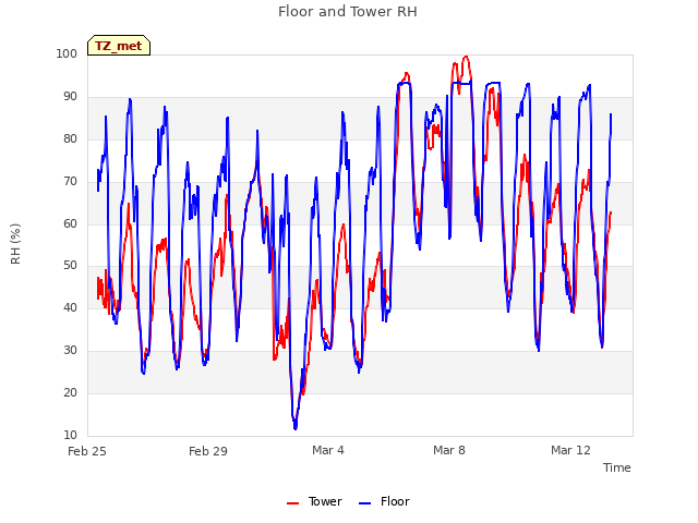 Explore the graph:Floor and Tower RH in a new window