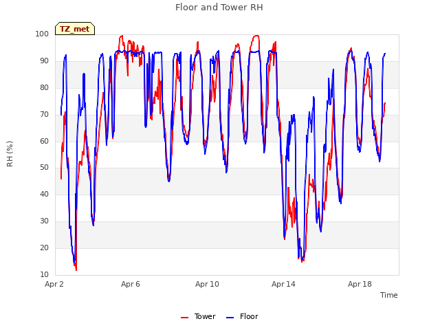 Explore the graph:Floor and Tower RH in a new window