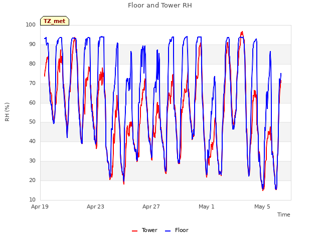 Explore the graph:Floor and Tower RH in a new window