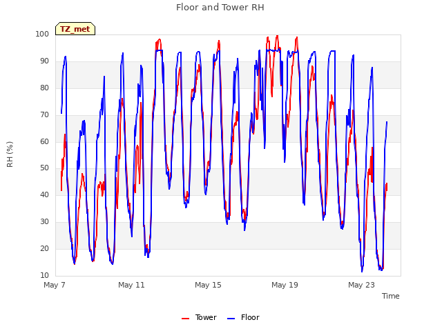 Explore the graph:Floor and Tower RH in a new window