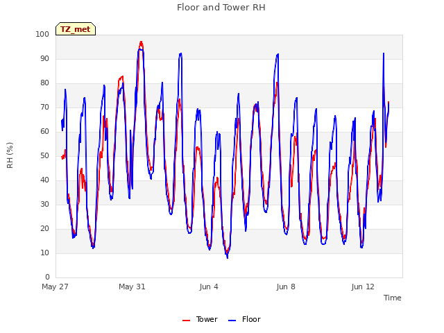 Explore the graph:Floor and Tower RH in a new window