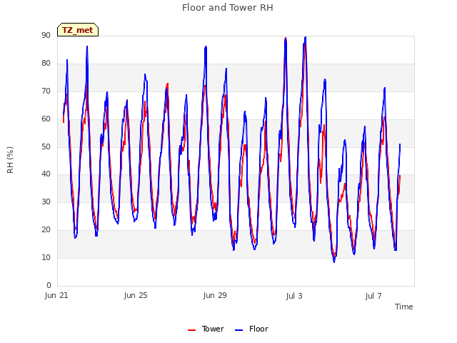 Explore the graph:Floor and Tower RH in a new window