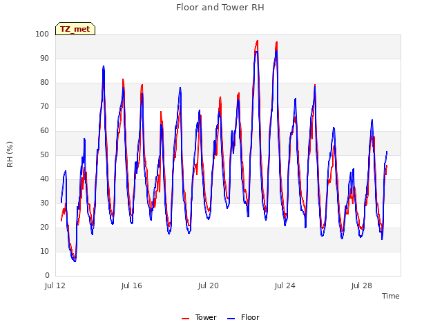 Explore the graph:Floor and Tower RH in a new window