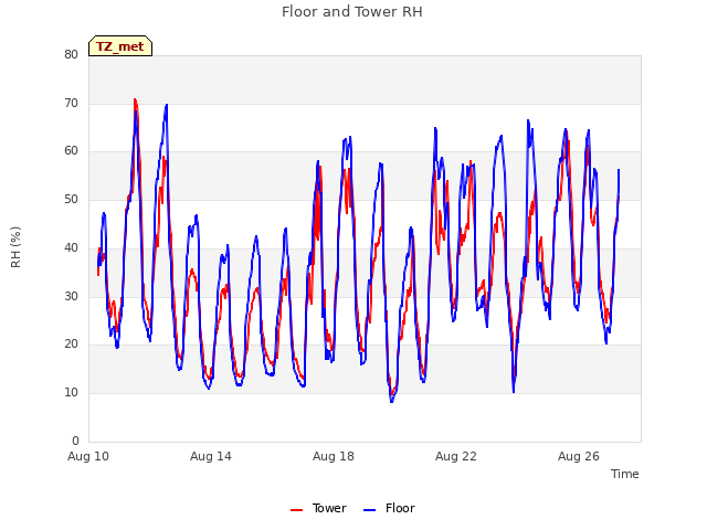 Explore the graph:Floor and Tower RH in a new window