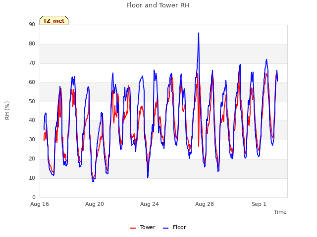 Explore the graph:Floor and Tower RH in a new window