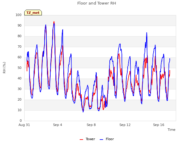 Explore the graph:Floor and Tower RH in a new window