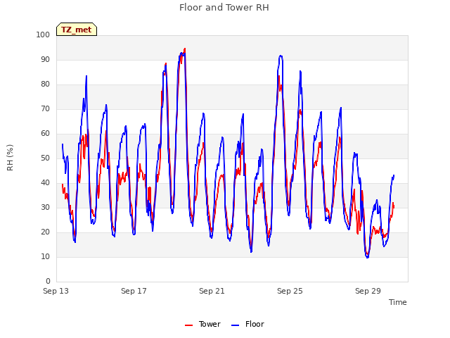 Explore the graph:Floor and Tower RH in a new window