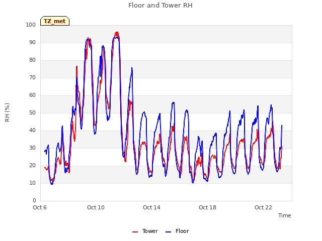 Explore the graph:Floor and Tower RH in a new window