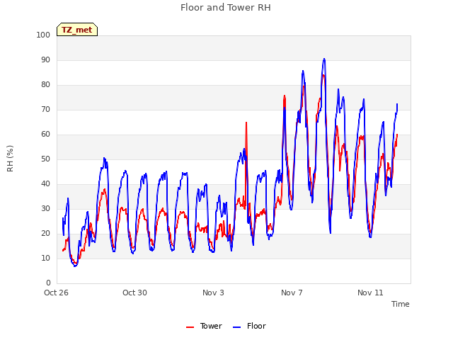 Explore the graph:Floor and Tower RH in a new window