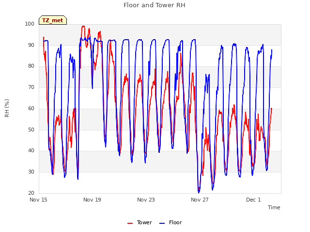 Explore the graph:Floor and Tower RH in a new window