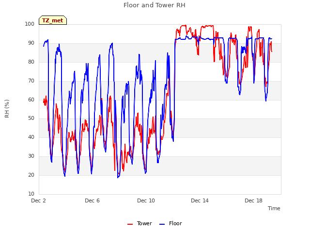 Explore the graph:Floor and Tower RH in a new window