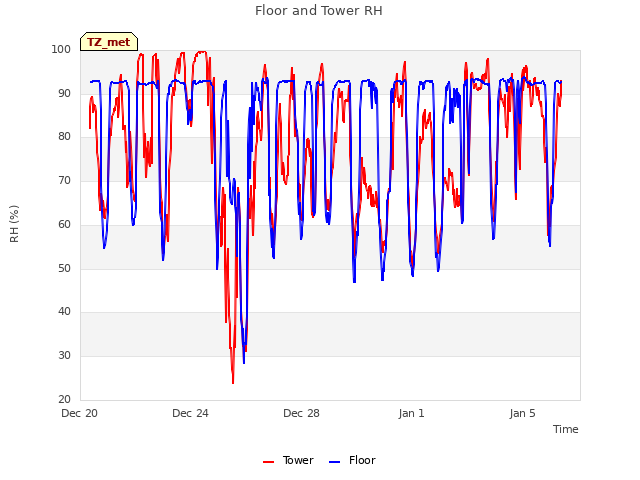 Explore the graph:Floor and Tower RH in a new window