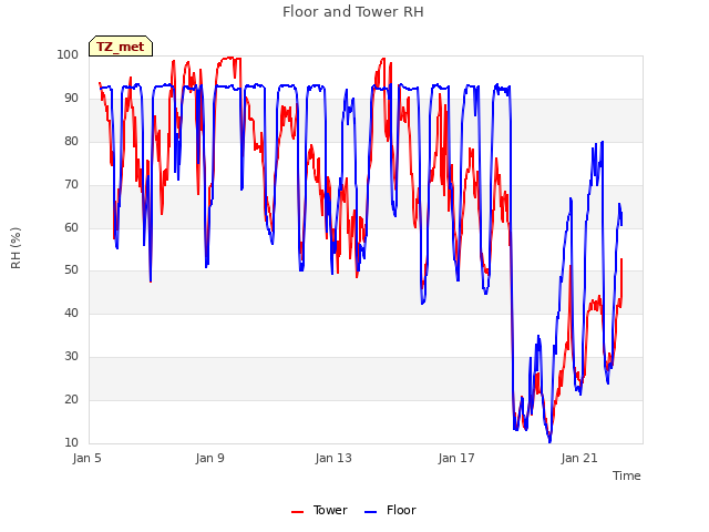 Explore the graph:Floor and Tower RH in a new window