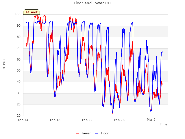 Explore the graph:Floor and Tower RH in a new window