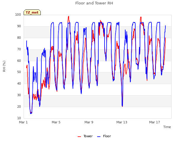 Explore the graph:Floor and Tower RH in a new window